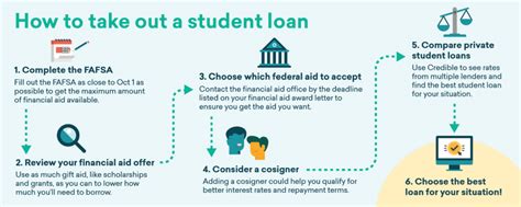 are loans considered financial aid
